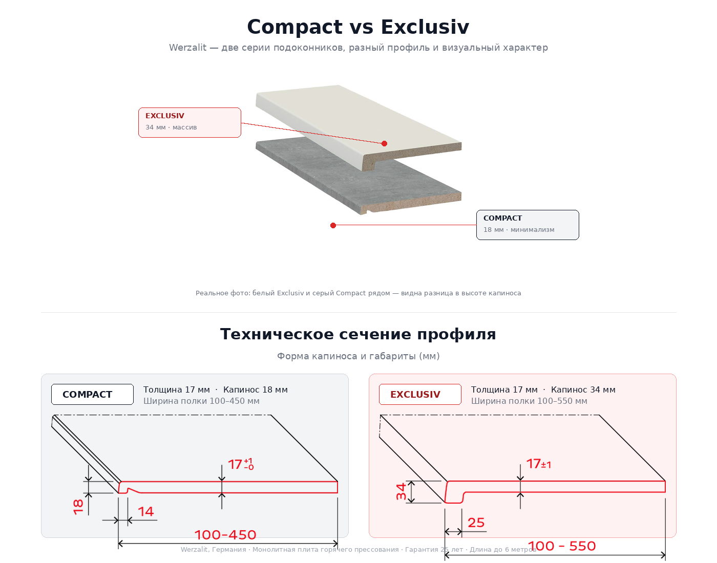 Сравнение подоконников Werzalit Compact и Exclusiv: реальное фото и технические чертежи капиноса